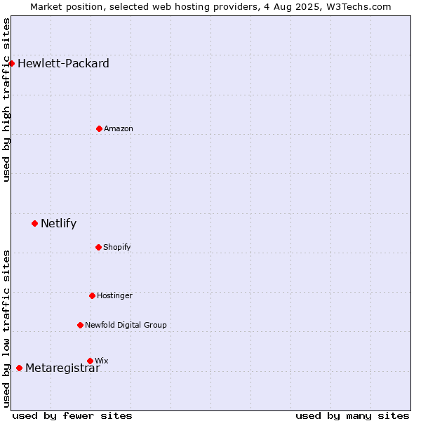Market position of Netlify vs. Metaregistrar vs. Hewlett-Packard