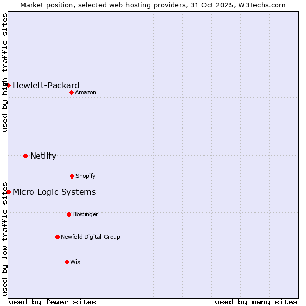 Market position of Netlify vs. Micro Logic Systems vs. Hewlett-Packard