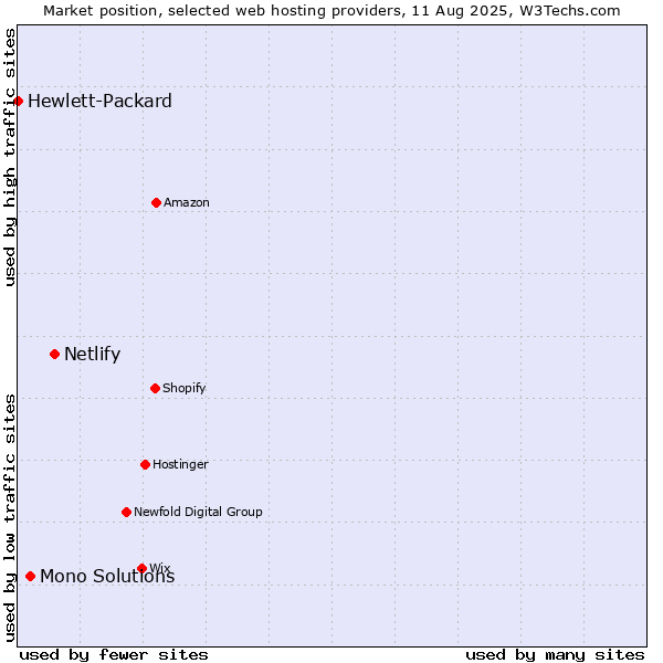 Market position of Netlify vs. Mono Solutions vs. Hewlett-Packard
