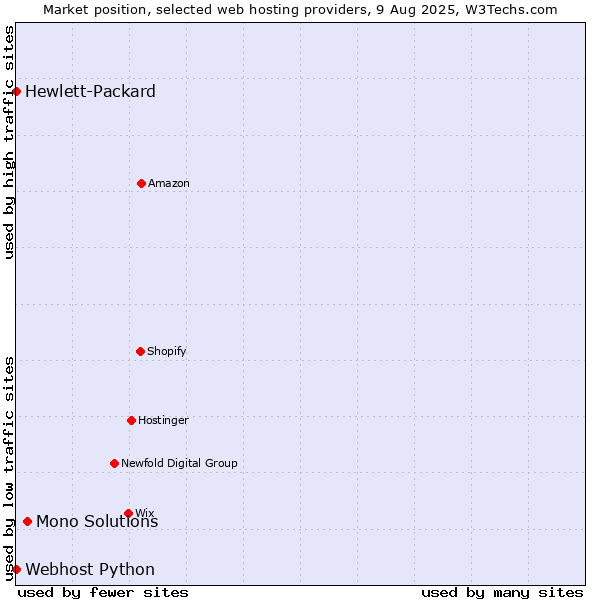 Market position of Mono Solutions vs. Webhost Python vs. Hewlett-Packard