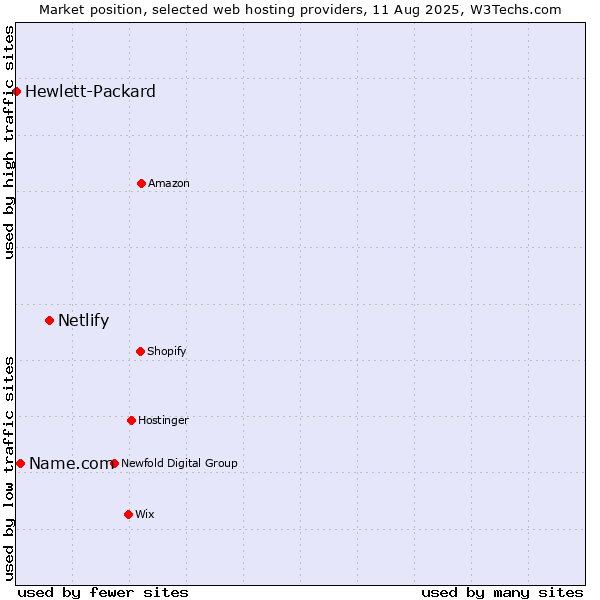 Market position of Netlify vs. Name.com vs. Hewlett-Packard