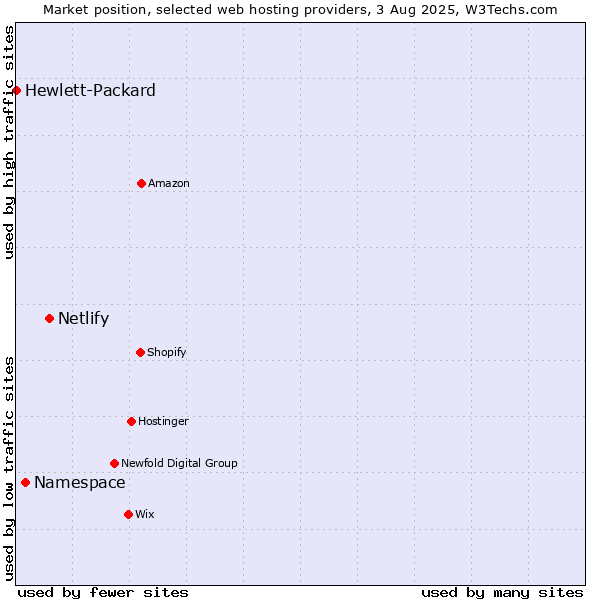 Market position of Netlify vs. Namespace vs. Hewlett-Packard