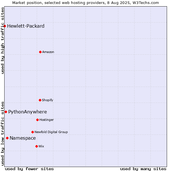 Market position of Namespace vs. PythonAnywhere vs. Hewlett-Packard