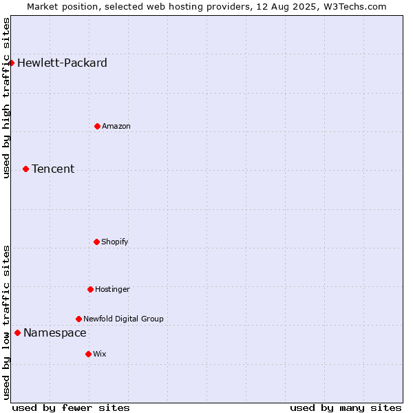 Market position of Tencent vs. Namespace vs. Hewlett-Packard