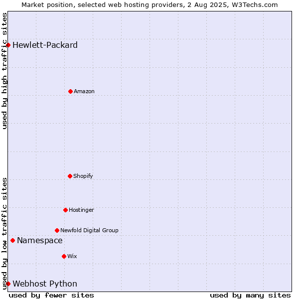 Market position of Namespace vs. Webhost Python vs. Hewlett-Packard