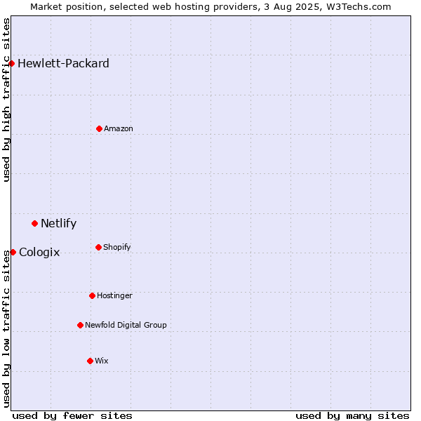 Market position of Netlify vs. Cologix vs. Hewlett-Packard