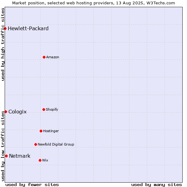 Market position of Netmark vs. Cologix vs. Hewlett-Packard