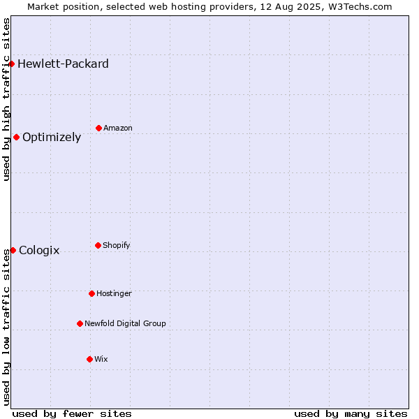 Market position of Optimizely vs. Cologix vs. Hewlett-Packard