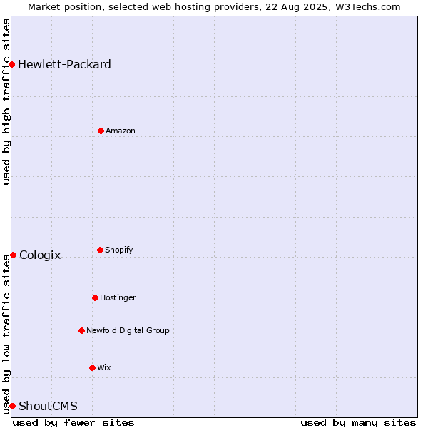 Market position of Cologix vs. ShoutCMS vs. Hewlett-Packard