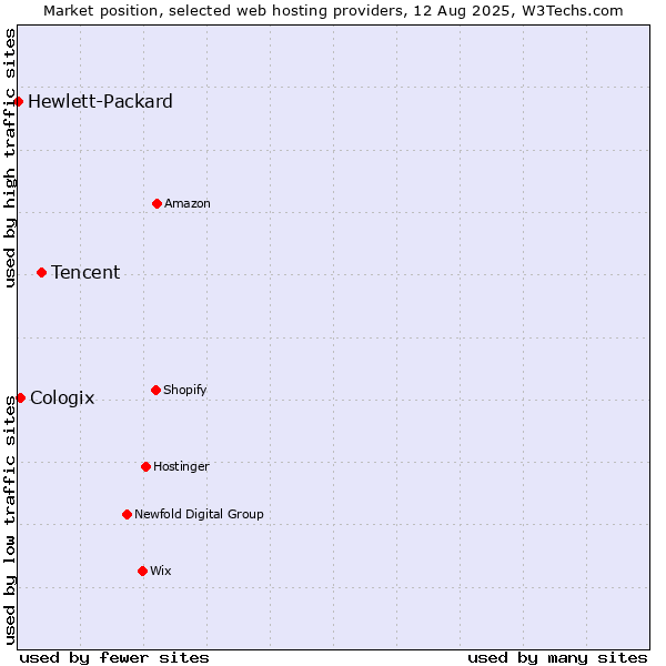 Market position of Tencent vs. Cologix vs. Hewlett-Packard