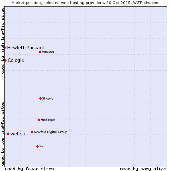 Market position of webgo vs. Cologix vs. Hewlett-Packard