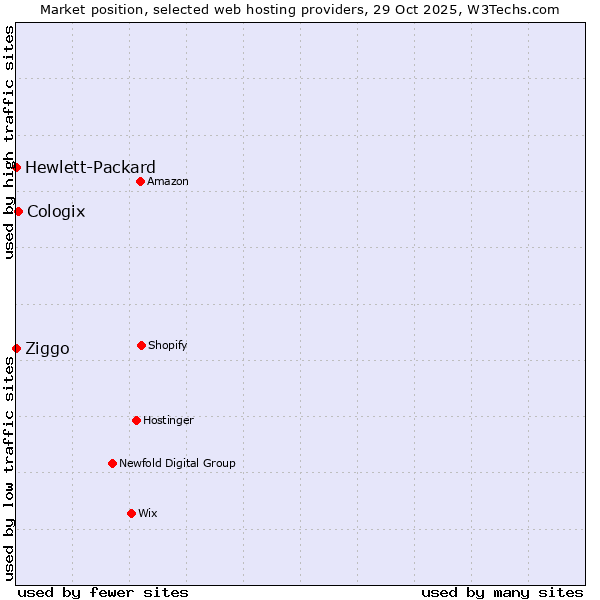 Market position of Cologix vs. Ziggo vs. Hewlett-Packard