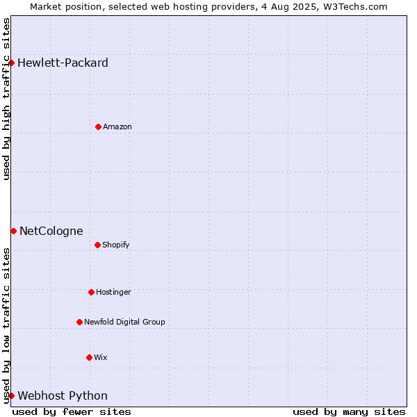 Market position of NetCologne vs. Webhost Python vs. Hewlett-Packard