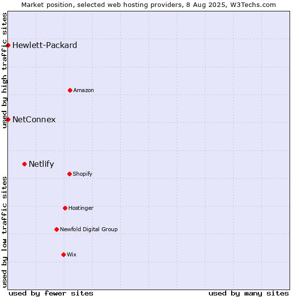Market position of Netlify vs. NetConnex vs. Hewlett-Packard