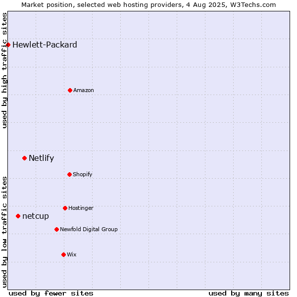 Market position of Netlify vs. netcup vs. Hewlett-Packard