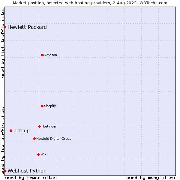 Market position of netcup vs. Webhost Python vs. Hewlett-Packard