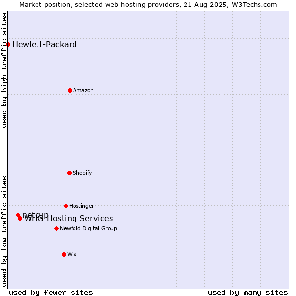 Market position of WHG Hosting Services vs. netcup vs. Hewlett-Packard