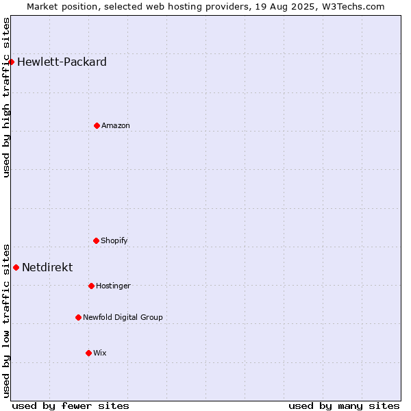 Market position of Netdirekt vs. Hewlett-Packard