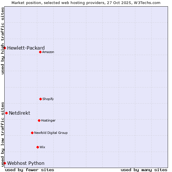 Market position of Netdirekt vs. Webhost Python vs. Hewlett-Packard