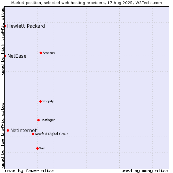 Market position of Netinternet vs. NetEase vs. Hewlett-Packard
