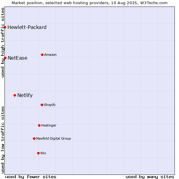 Market position of Netlify vs. NetEase vs. Hewlett-Packard