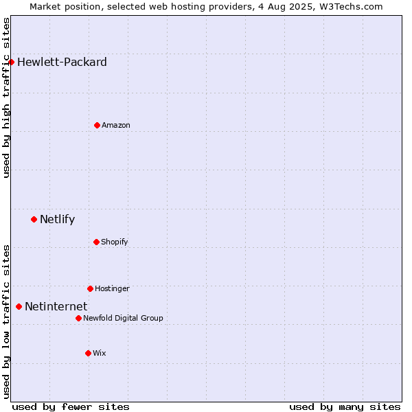 Market position of Netlify vs. Netinternet vs. Hewlett-Packard