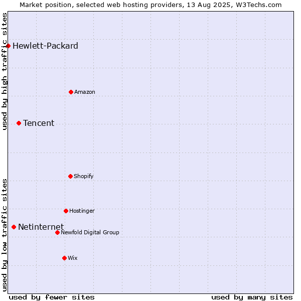 Market position of Tencent vs. Netinternet vs. Hewlett-Packard