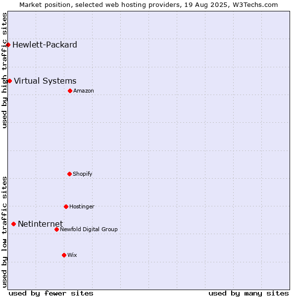 Market position of Netinternet vs. Virtual Systems vs. Hewlett-Packard