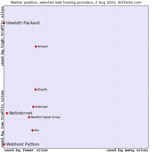 Market position of Netinternet vs. Webhost Python vs. Hewlett-Packard