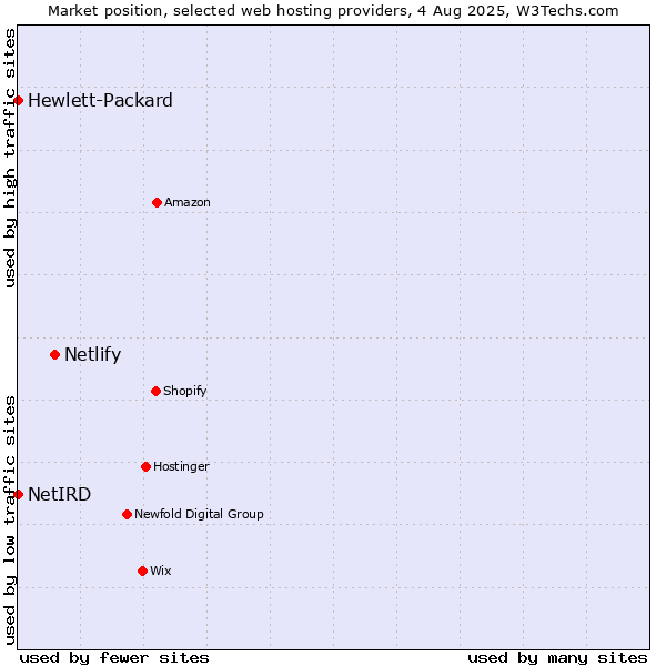 Market position of Netlify vs. NetIRD vs. Hewlett-Packard