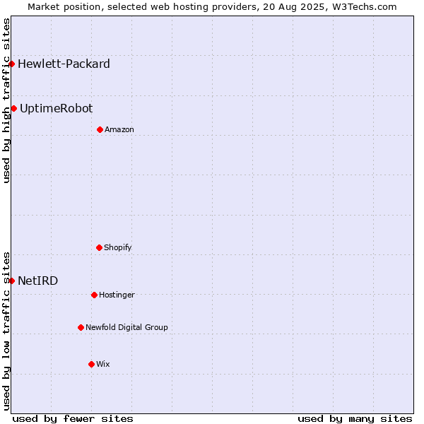 Market position of UptimeRobot vs. NetIRD vs. Hewlett-Packard