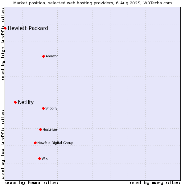 Market position of Netlify vs. Hewlett-Packard