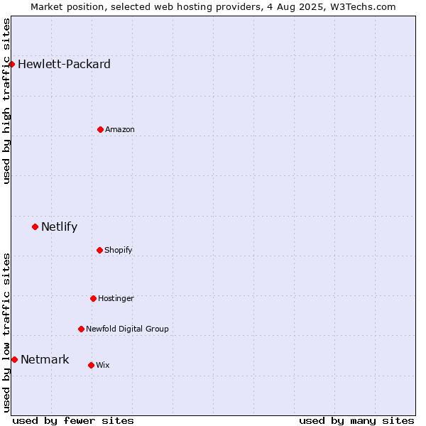 Market position of Netlify vs. Netmark vs. Hewlett-Packard