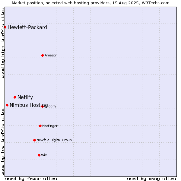 Market position of Netlify vs. Nimbus Hosting vs. Hewlett-Packard