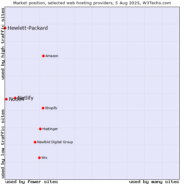 Market position of Netlify vs. Node4 vs. Hewlett-Packard
