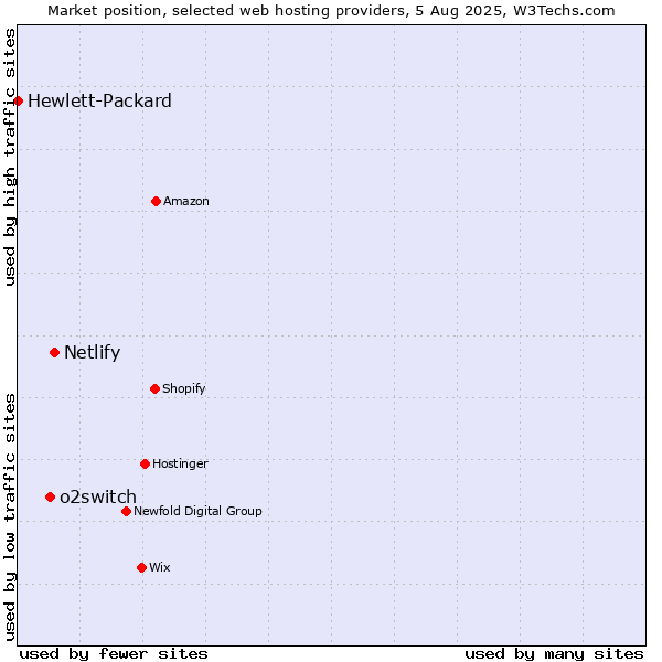 Market position of Netlify vs. o2switch vs. Hewlett-Packard