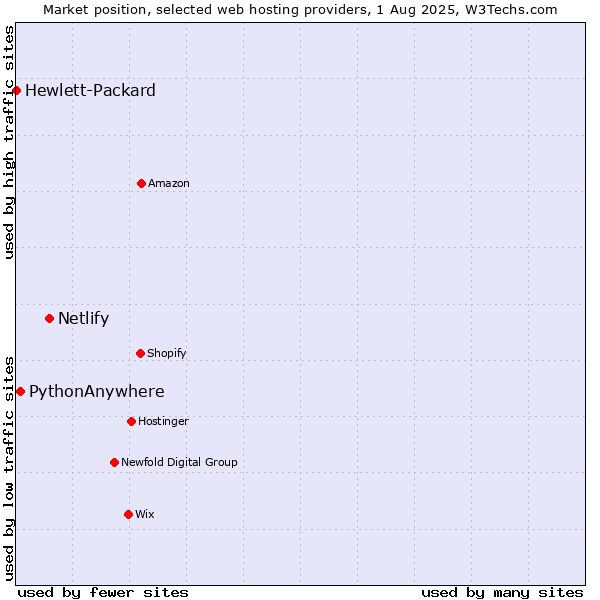 Market position of Netlify vs. PythonAnywhere vs. Hewlett-Packard