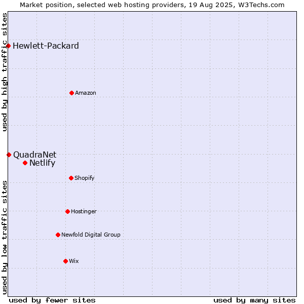 Market position of Netlify vs. QuadraNet vs. Hewlett-Packard