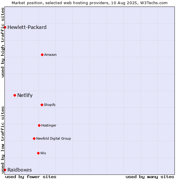 Market position of Netlify vs. Raidboxes vs. Hewlett-Packard
