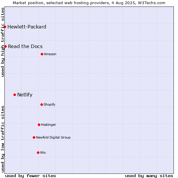 Market position of Netlify vs. Read the Docs vs. Hewlett-Packard