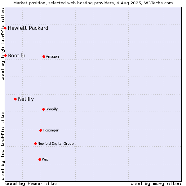 Market position of Netlify vs. Root.lu vs. Hewlett-Packard