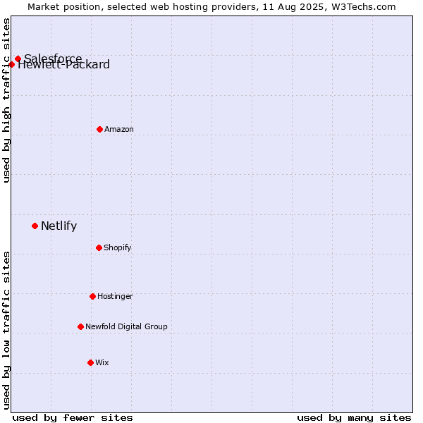 Market position of Netlify vs. Salesforce vs. Hewlett-Packard