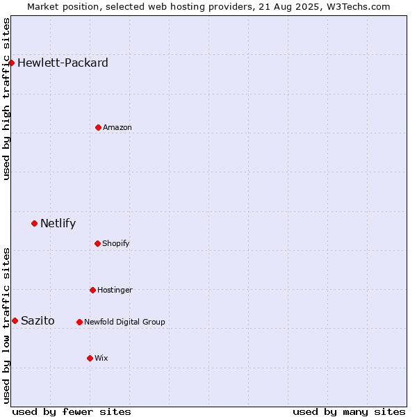 Market position of Netlify vs. Sazito vs. Hewlett-Packard