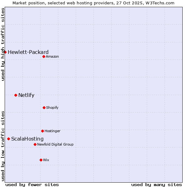 Market position of Netlify vs. ScalaHosting vs. Hewlett-Packard