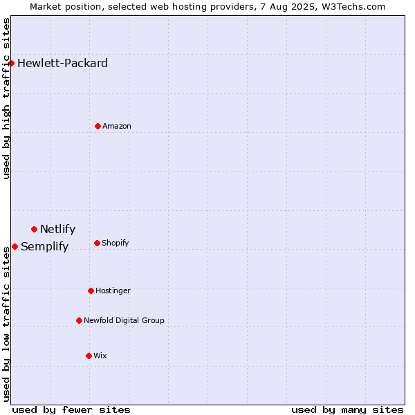 Market position of Netlify vs. Semplify vs. Hewlett-Packard