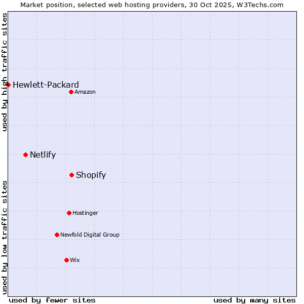 Market position of Shopify vs. Netlify vs. Hewlett-Packard