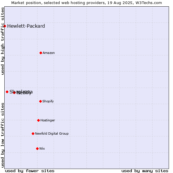 Market position of Netlify vs. Shoplazza vs. Hewlett-Packard