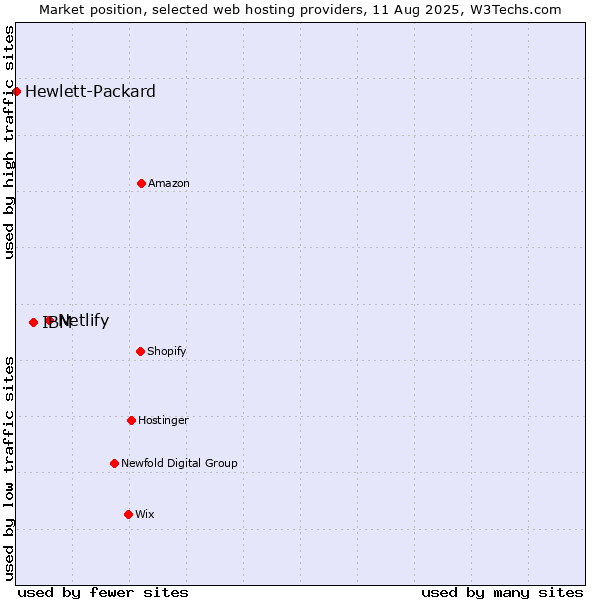Market position of Netlify vs. IBM vs. Hewlett-Packard