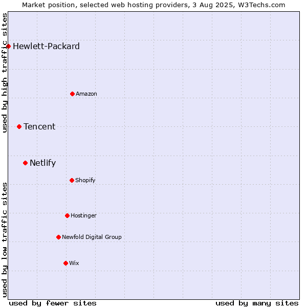 Market position of Netlify vs. Tencent vs. Hewlett-Packard