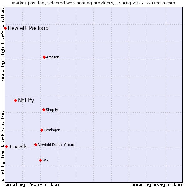 Market position of Netlify vs. Textalk vs. Hewlett-Packard